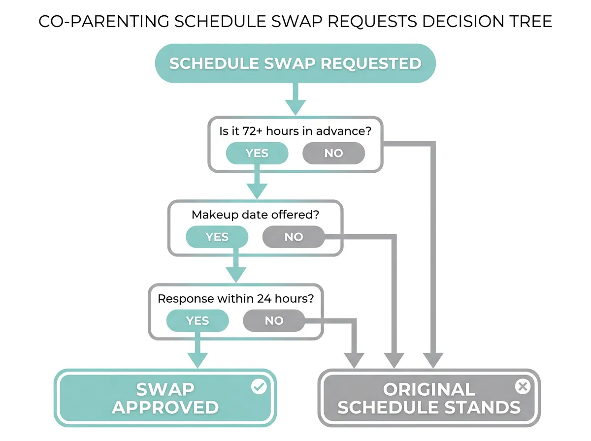 Flowchart diagram showing a decision tree for handling co-parenting schedule swap requests
