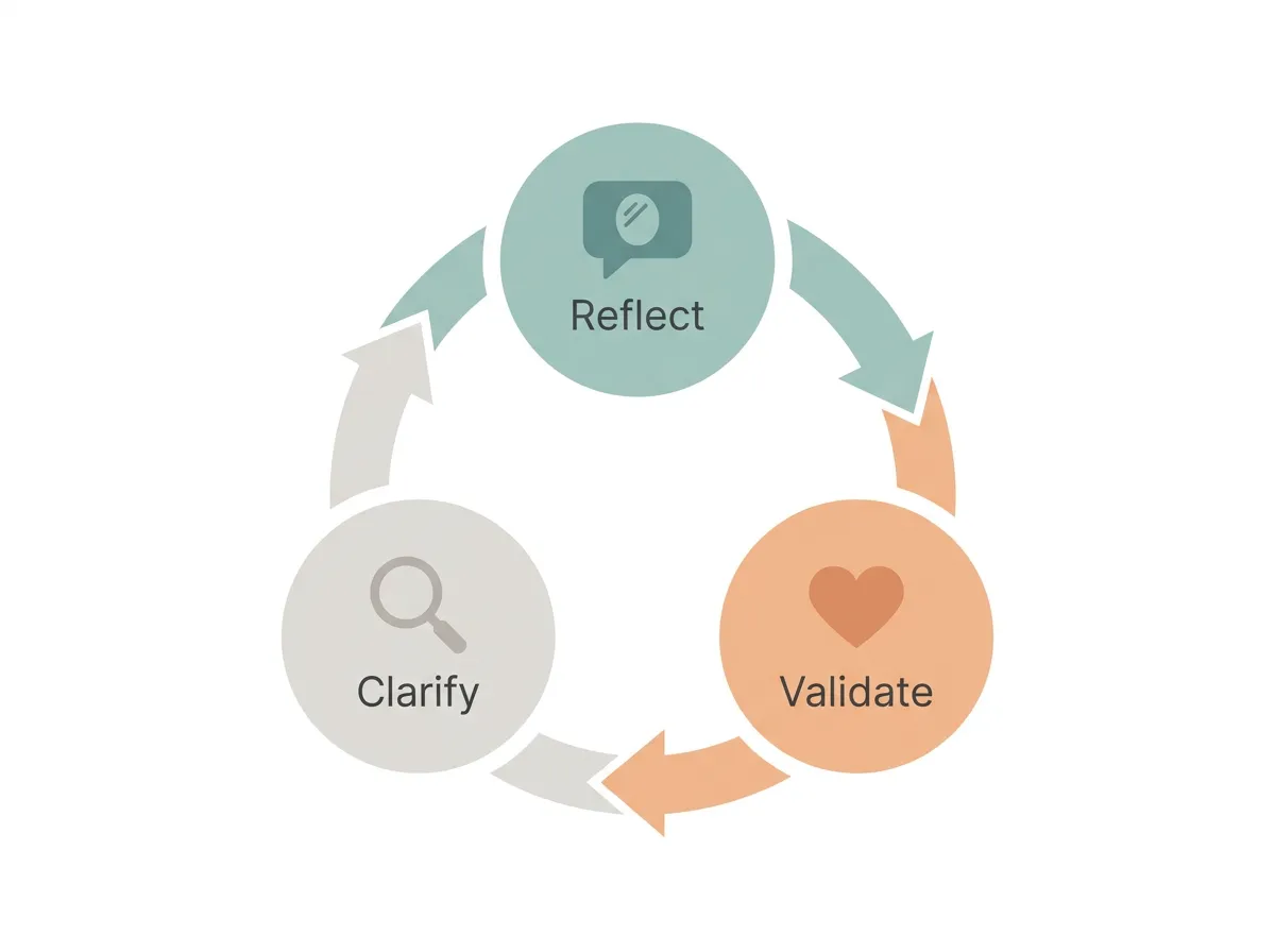 Diagram showing the three-step active listening cycle: Reflect, Validate, and Clarify