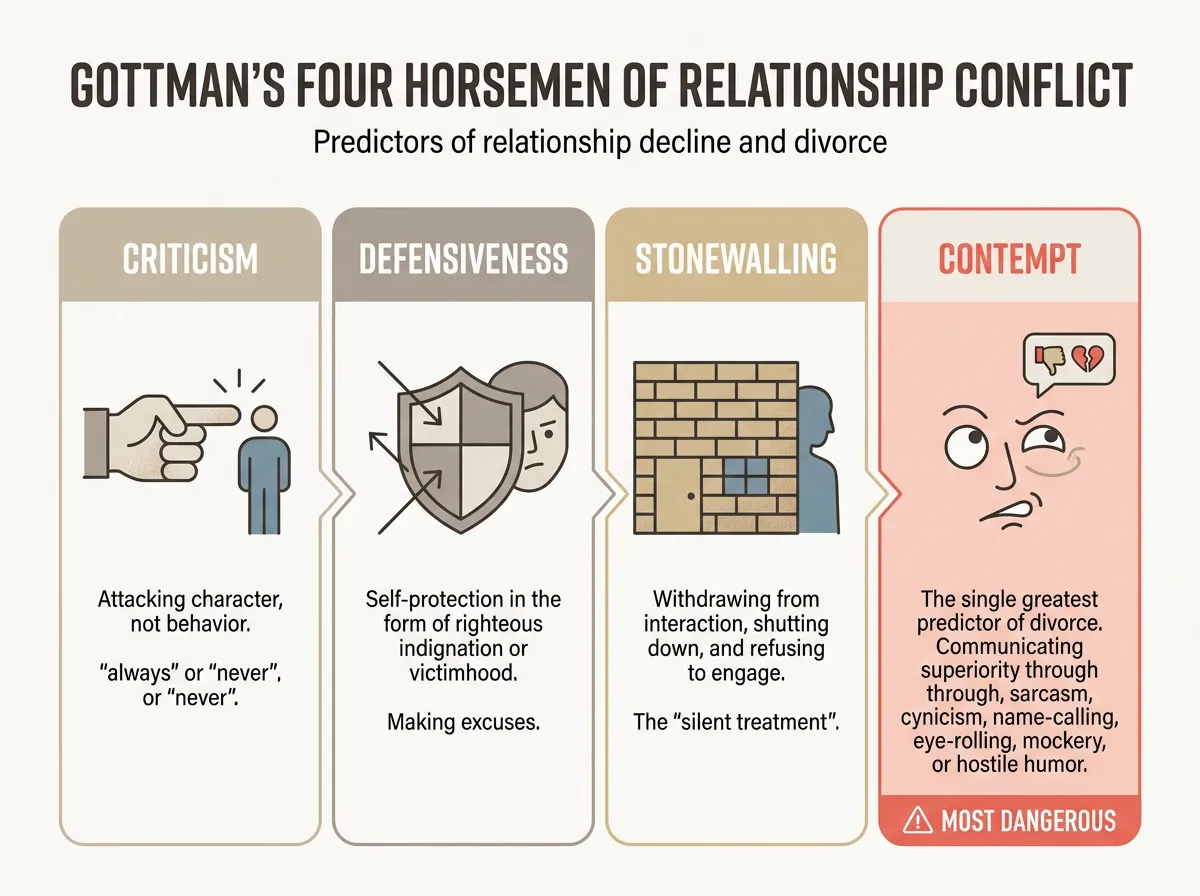 Diagram of the Four Horsemen of relationship conflict: Criticism, Defensiveness, Stonewalling, and Contempt, with Contempt highlighted as the most dangerous