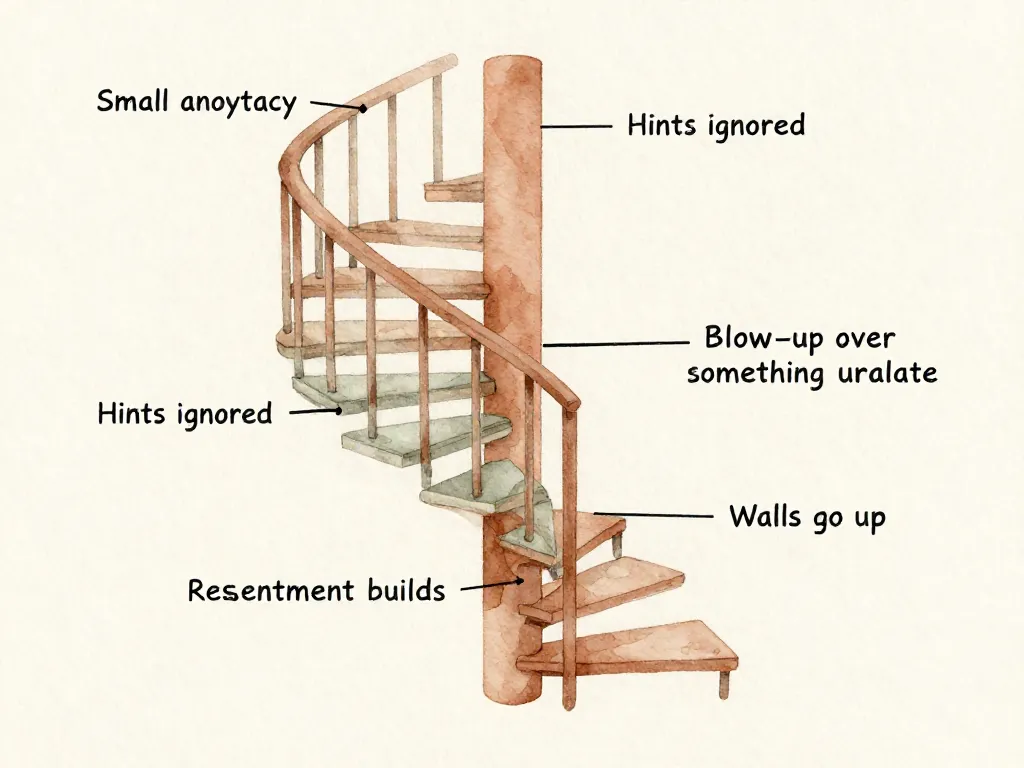 Illustrated spiral staircase showing the five stages of roommate conflict escalation from small annoyance to communication breakdown