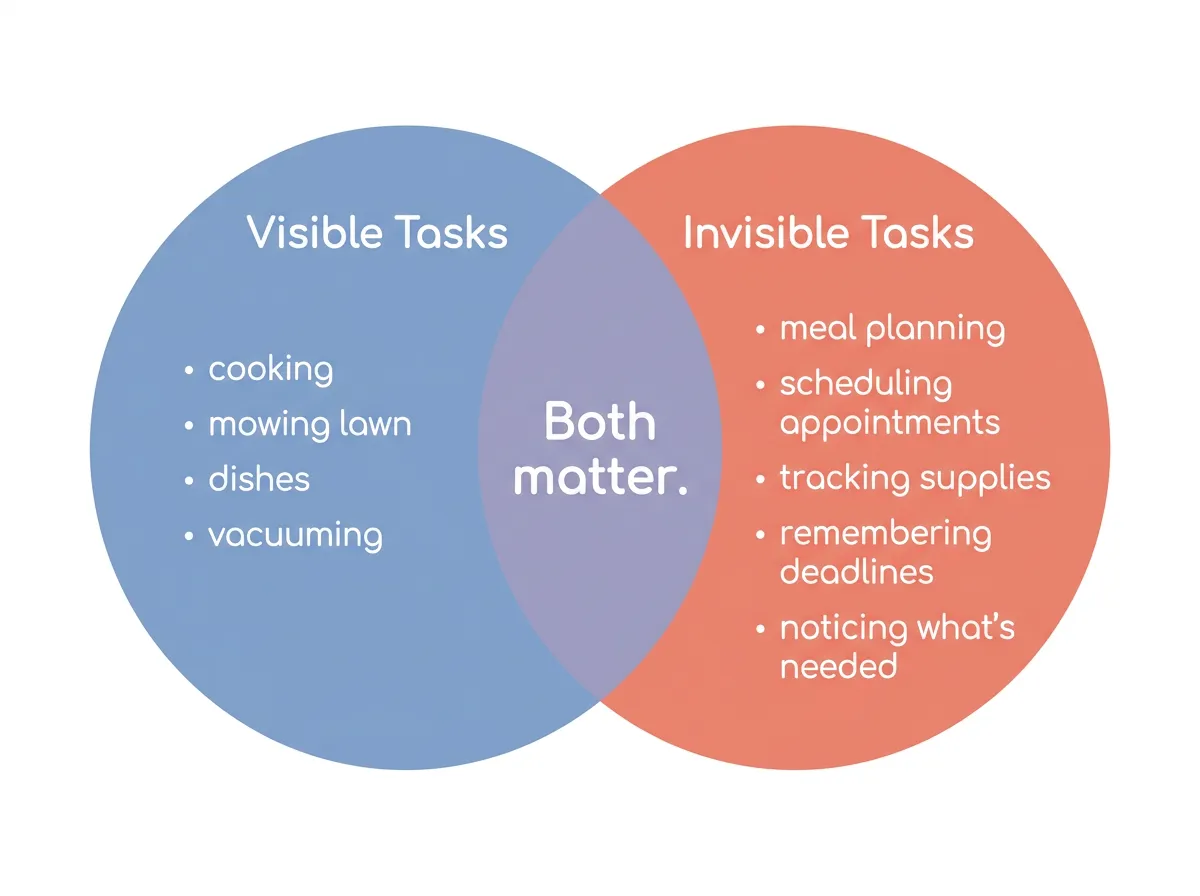 Venn diagram infographic showing visible household tasks versus invisible mental load tasks, with 'Both matter' in the center