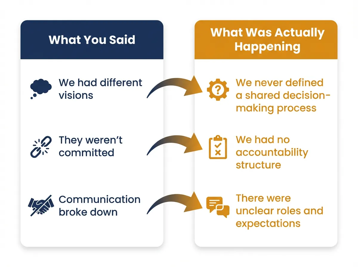 Diagram comparing surface-level cofounder breakup narratives with the deeper structural issues they often mask