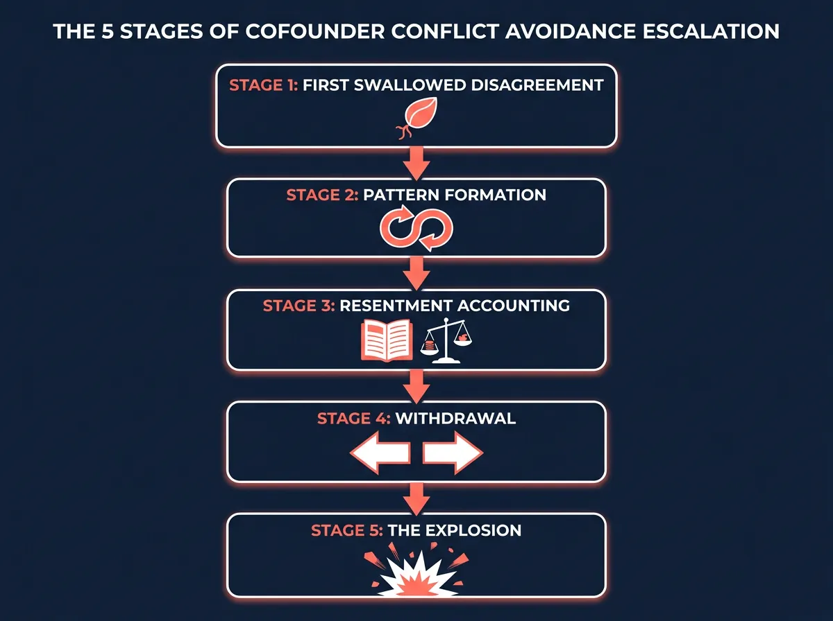 Infographic showing the five stages of cofounder conflict avoidance: swallowed disagreement, pattern formation, resentment accounting, withdrawal, and explosion