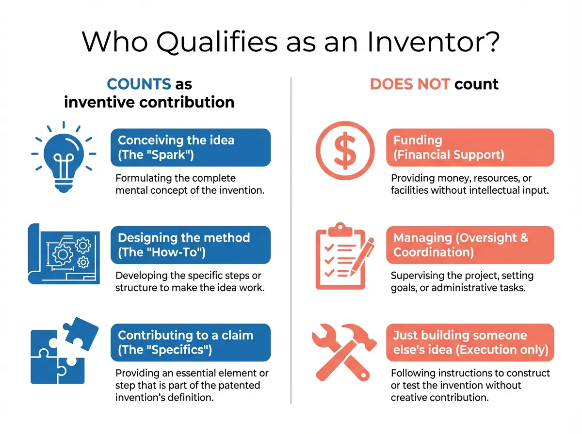 Infographic explaining what counts and does not count as an inventive contribution for patent inventorship
