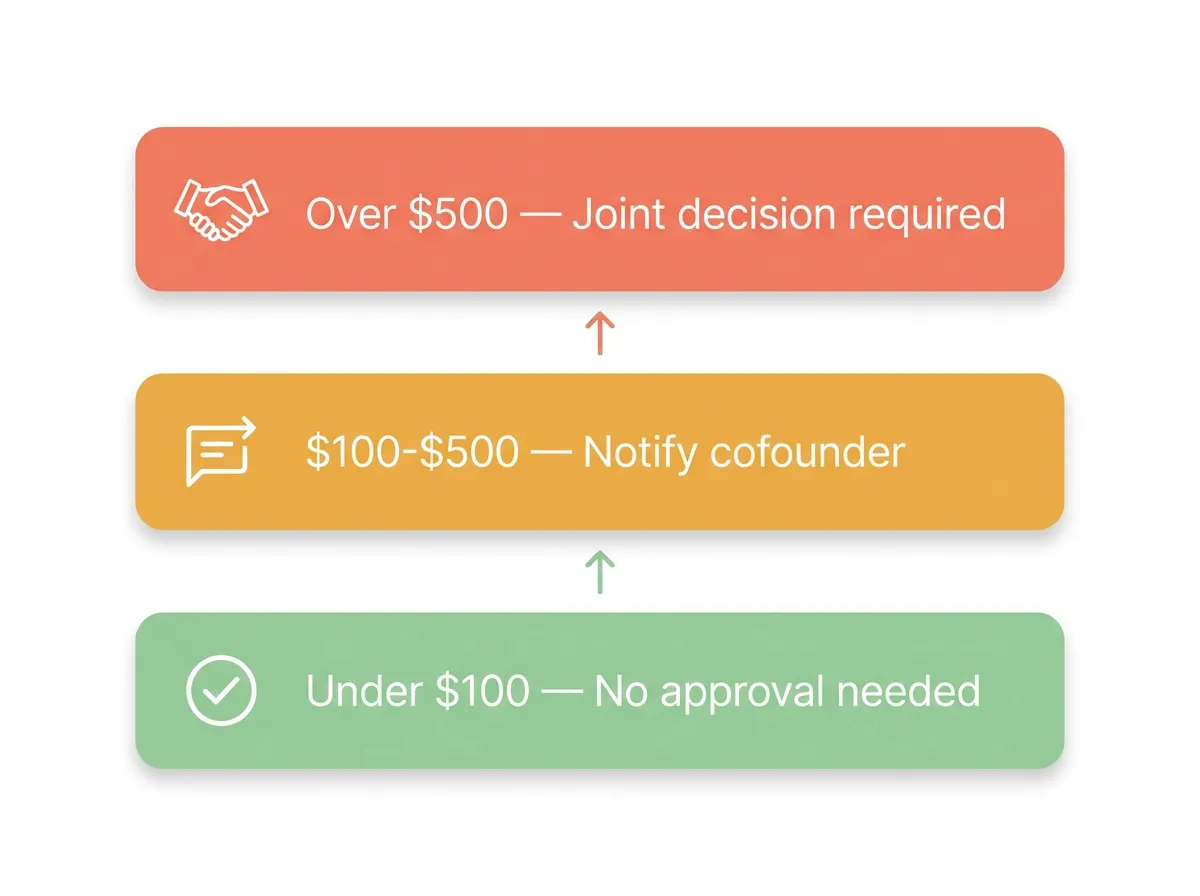 Diagram showing a three-tier startup spending threshold framework: under $100 no approval, $100-$500 notify cofounder, over $500 joint decision