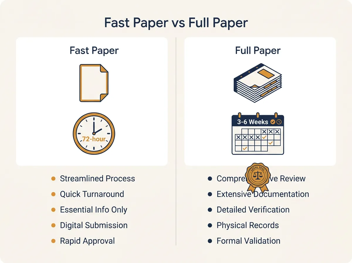 Diagram comparing the Fast Paper one-page term sheet approach with the Full Paper definitive separation agreement approach