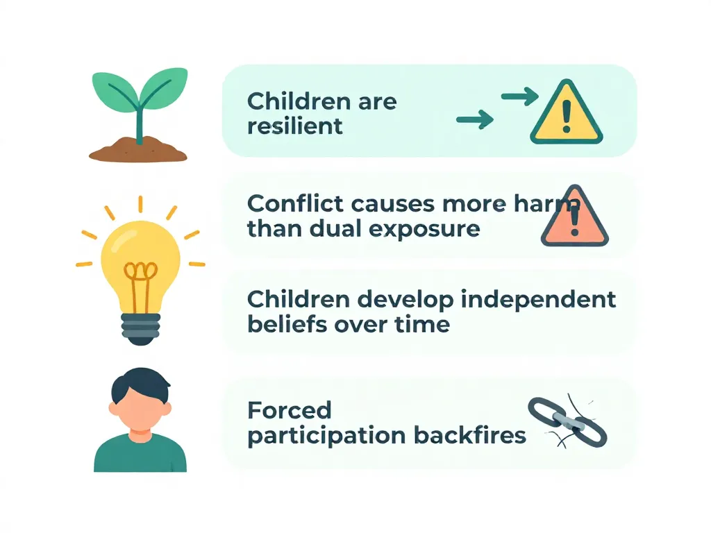 Illustrated summary of four research findings about children and religion after parental separation, with simple icons for resilience, conflict harm, independent beliefs, and forced participation
