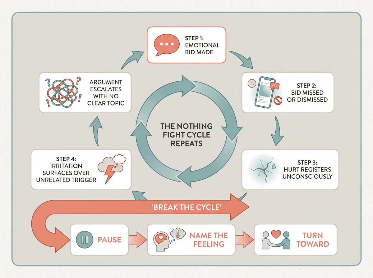 Diagram showing the cycle of nothing fights: bid made, bid missed, unconscious hurt, unrelated trigger, escalation, and how to break the cycle