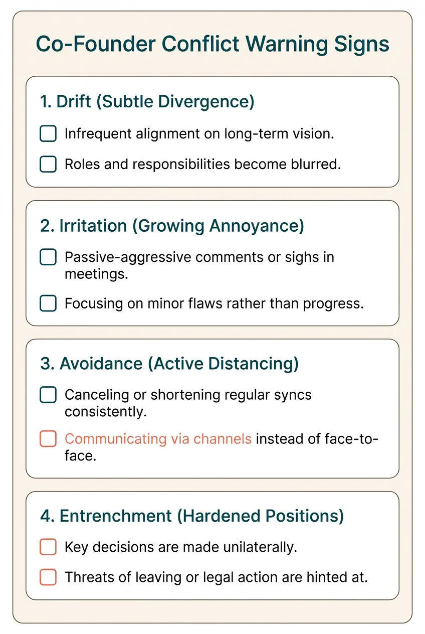 Checklist infographic of co-founder conflict warning signs organized by escalation phase