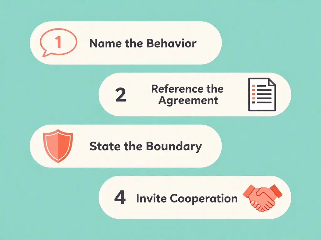 Four-step boundary framework infographic: Name the Behavior, Reference the Agreement, State the Boundary, Invite Cooperation