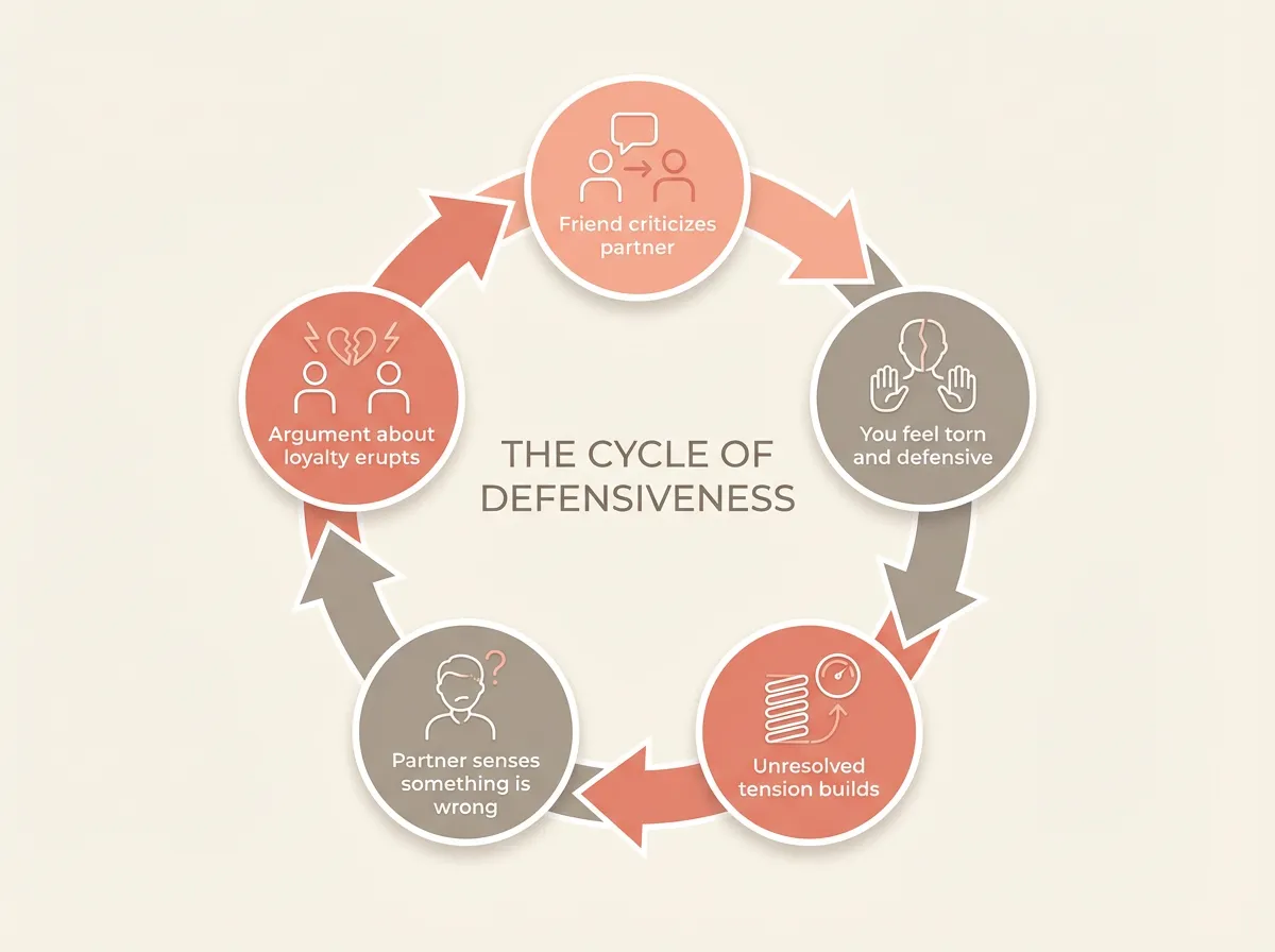 Circular diagram showing the five-stage cycle of defensiveness when friends criticize your partner, leading to recurring arguments