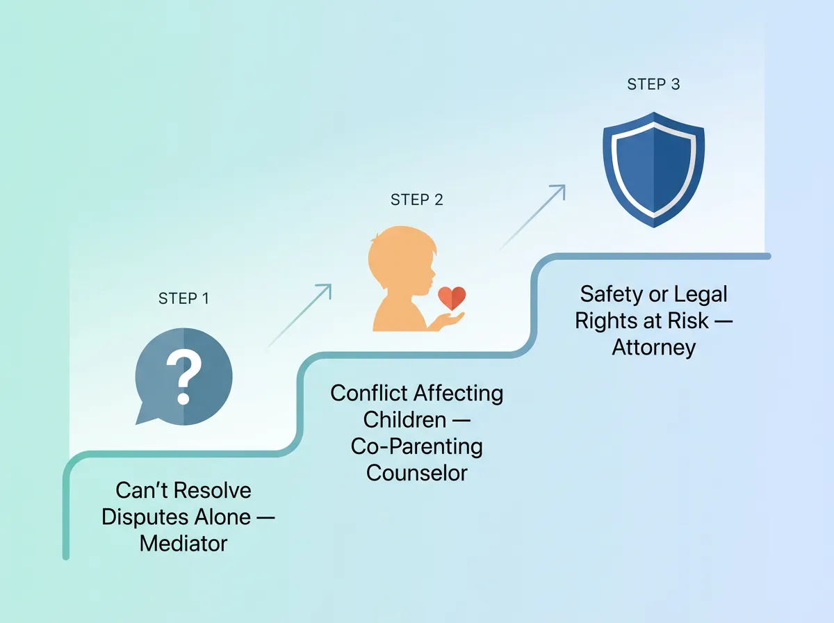 Infographic showing three escalation thresholds in co-parenting conflict: when to seek a mediator, co-parenting counselor, or attorney