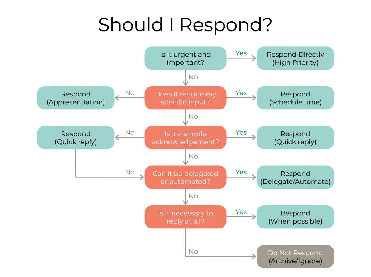 A decision flowchart helping co-parents determine whether a message from their co-parent requires a response, with five filtering questions