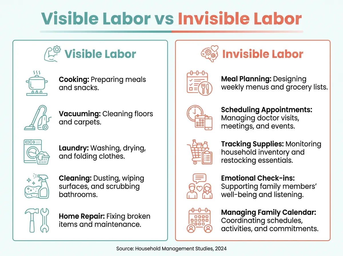 Infographic comparing visible household labor like cooking and vacuuming with invisible labor like meal planning and scheduling appointments