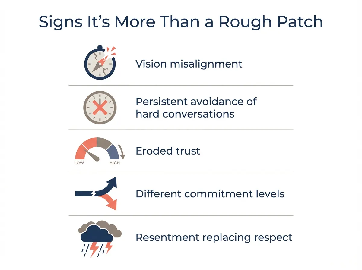 Infographic listing five warning signs that a cofounder relationship is beyond a rough patch