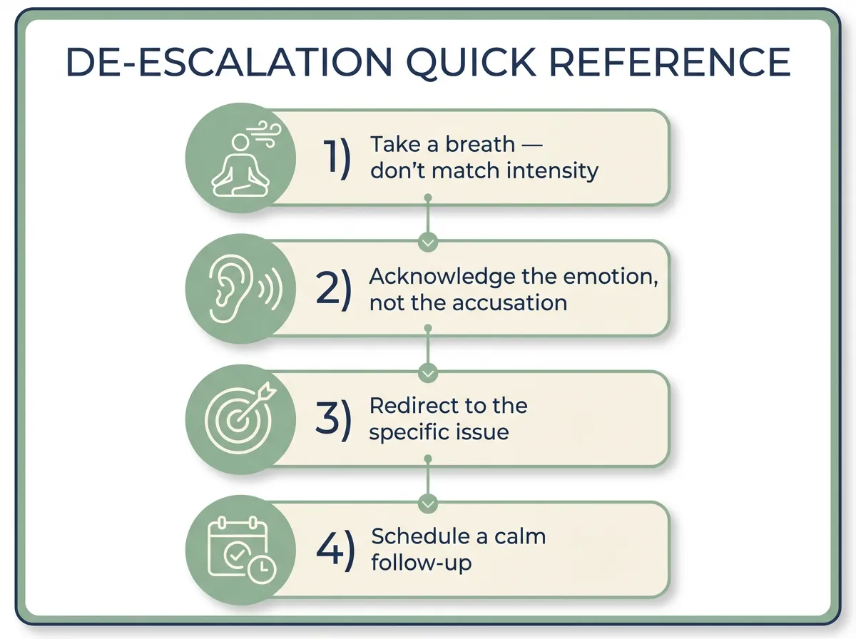 Infographic showing four de-escalation steps: pause, acknowledge emotion, redirect to the issue, and schedule a follow-up