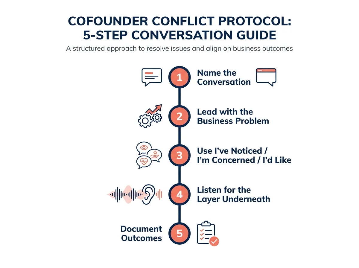 Diagram showing a five-step protocol for having difficult cofounder conversations: name it, frame the business problem, use a structured framework, listen deeply, and document outcomes