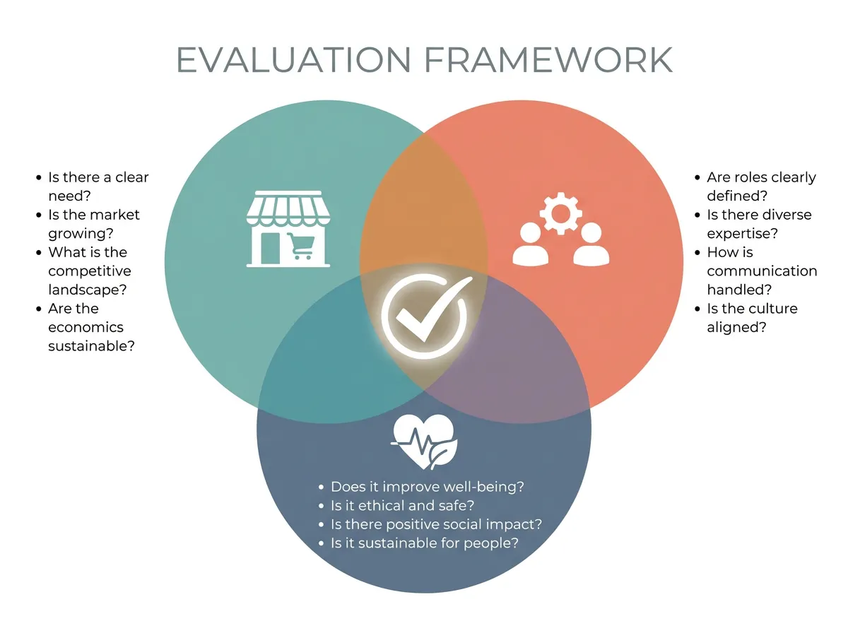 Three Signals Framework diagram showing three overlapping evaluation areas: Market Viability, Team Dynamics, and Personal Capacity