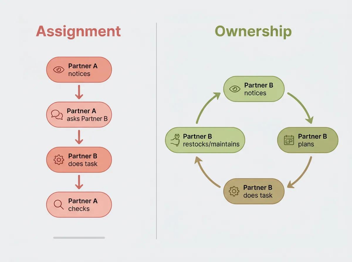 Infographic comparing task assignment (one partner manages and delegates) versus task ownership (one partner fully owns noticing, planning, and executing)