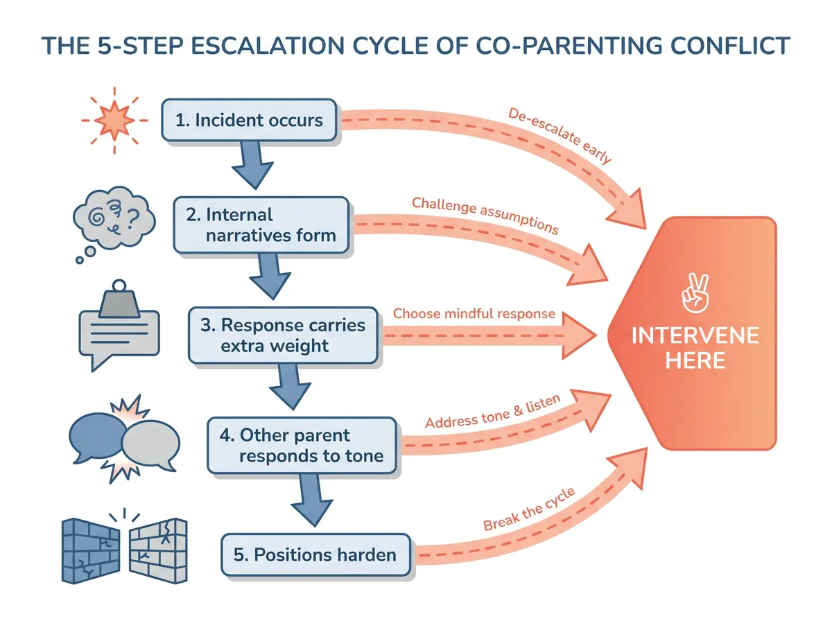 Infographic showing the five stages of co-parenting conflict escalation with intervention off-ramps at each stage