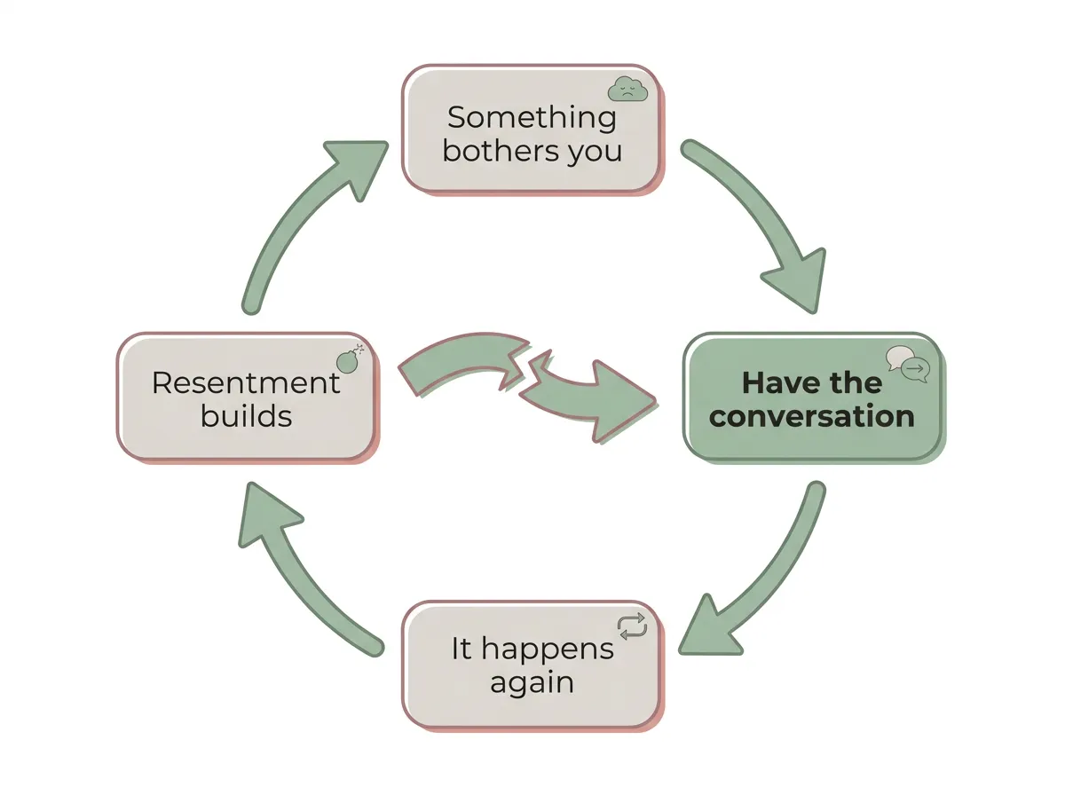 Circular diagram showing the avoidance cycle in roommate conflicts: something bothers you, you say nothing, it happens again, resentment builds, with a break point leading to having the conversation