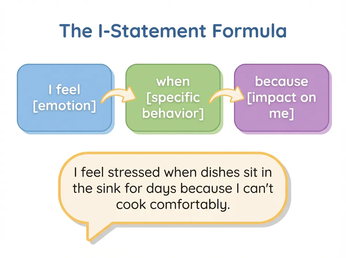 Infographic showing the I-statement formula: I feel emotion when specific behavior because impact on me, with a practical roommate example