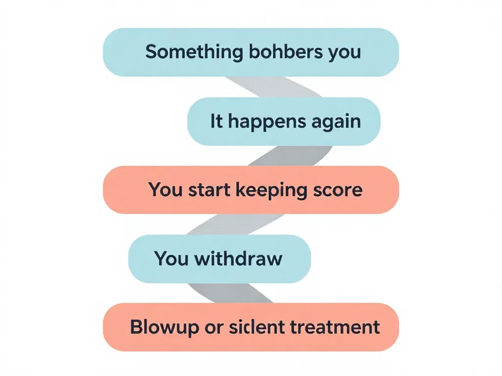 Illustration of the resentment spiral showing five stages from minor annoyance to emotional blowup or silent treatment