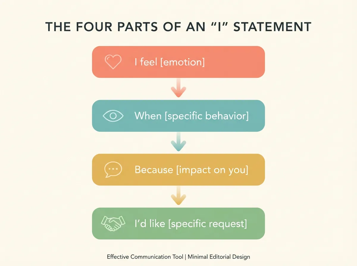 Infographic showing the four-part I-statement formula: I feel, when, because, I'd like
