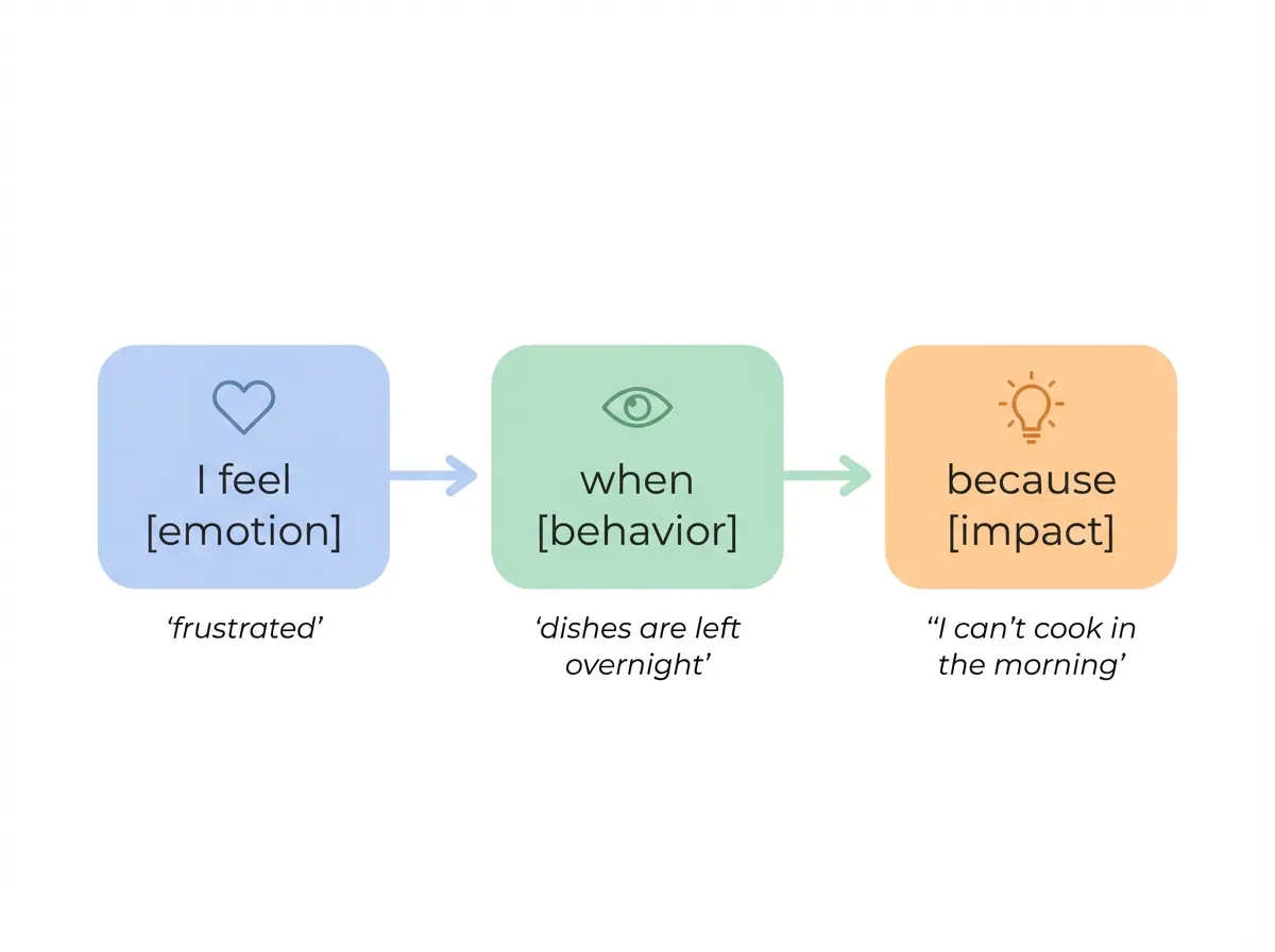 Diagram showing the three-part I-statement formula: I feel emotion, when specific behavior, because concrete impact