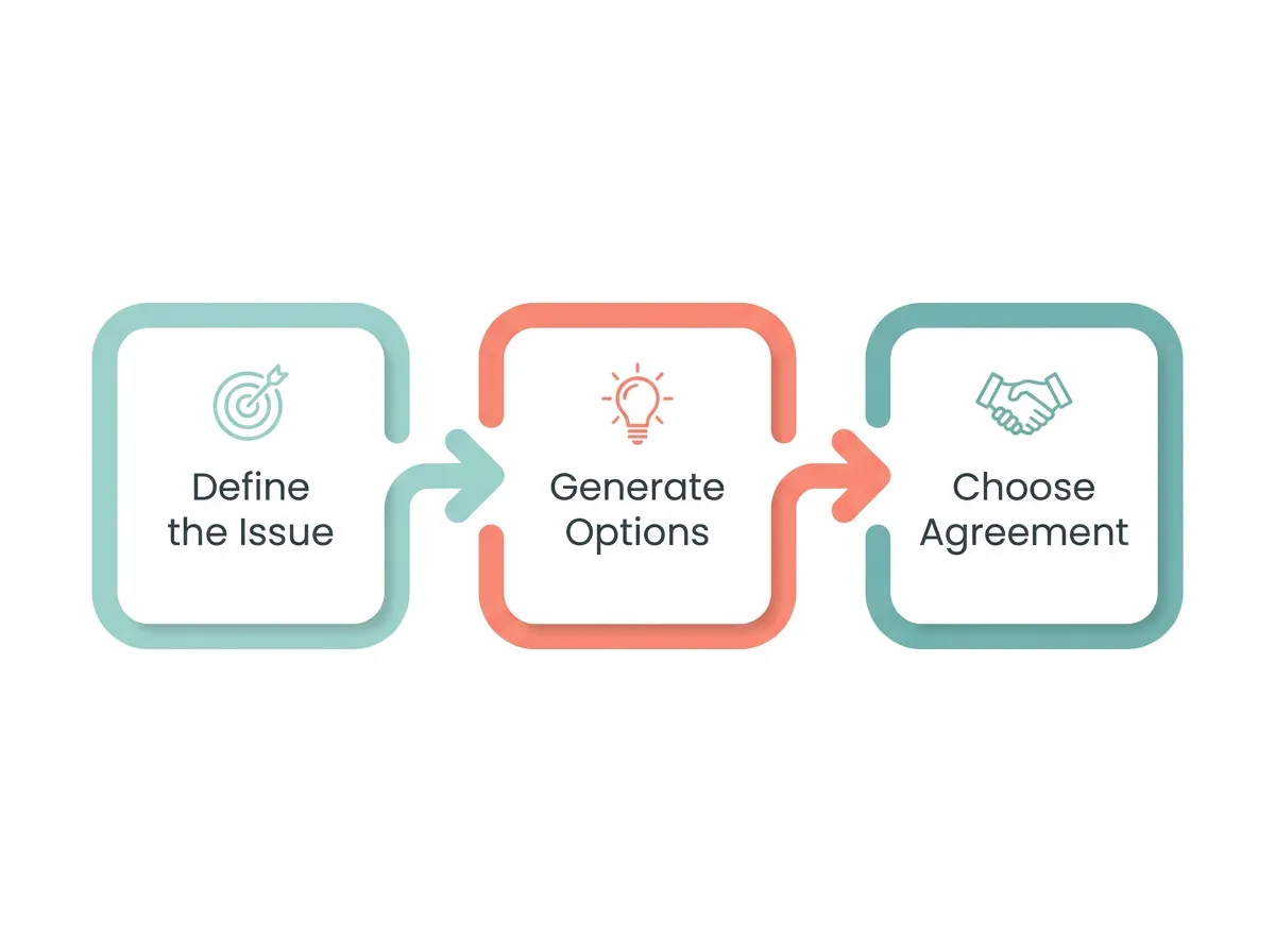 Three-step diagram showing the Issue, Options, Agreement mediation framework for co-parents