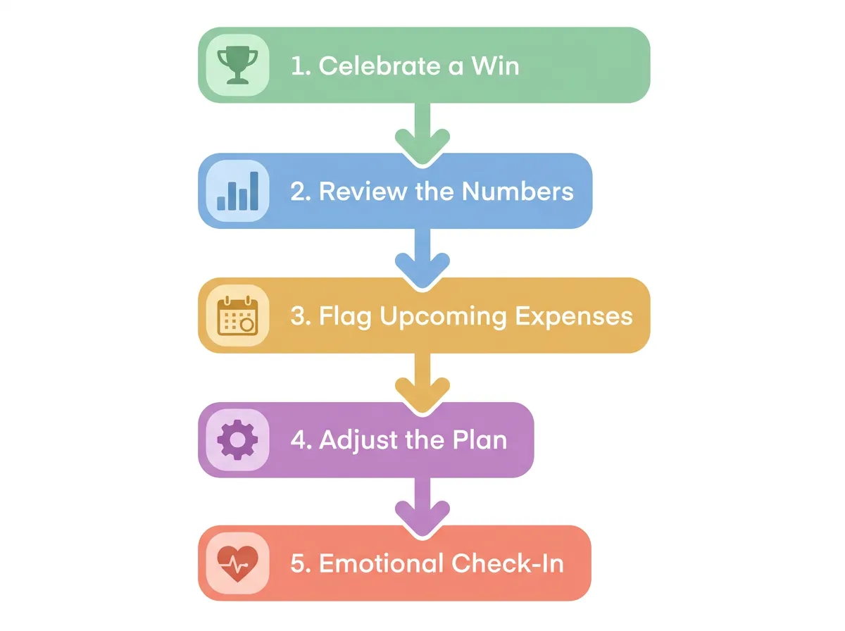 Infographic showing five steps of a monthly money meeting: celebrate a win, review numbers, flag expenses, adjust plan, emotional check-in