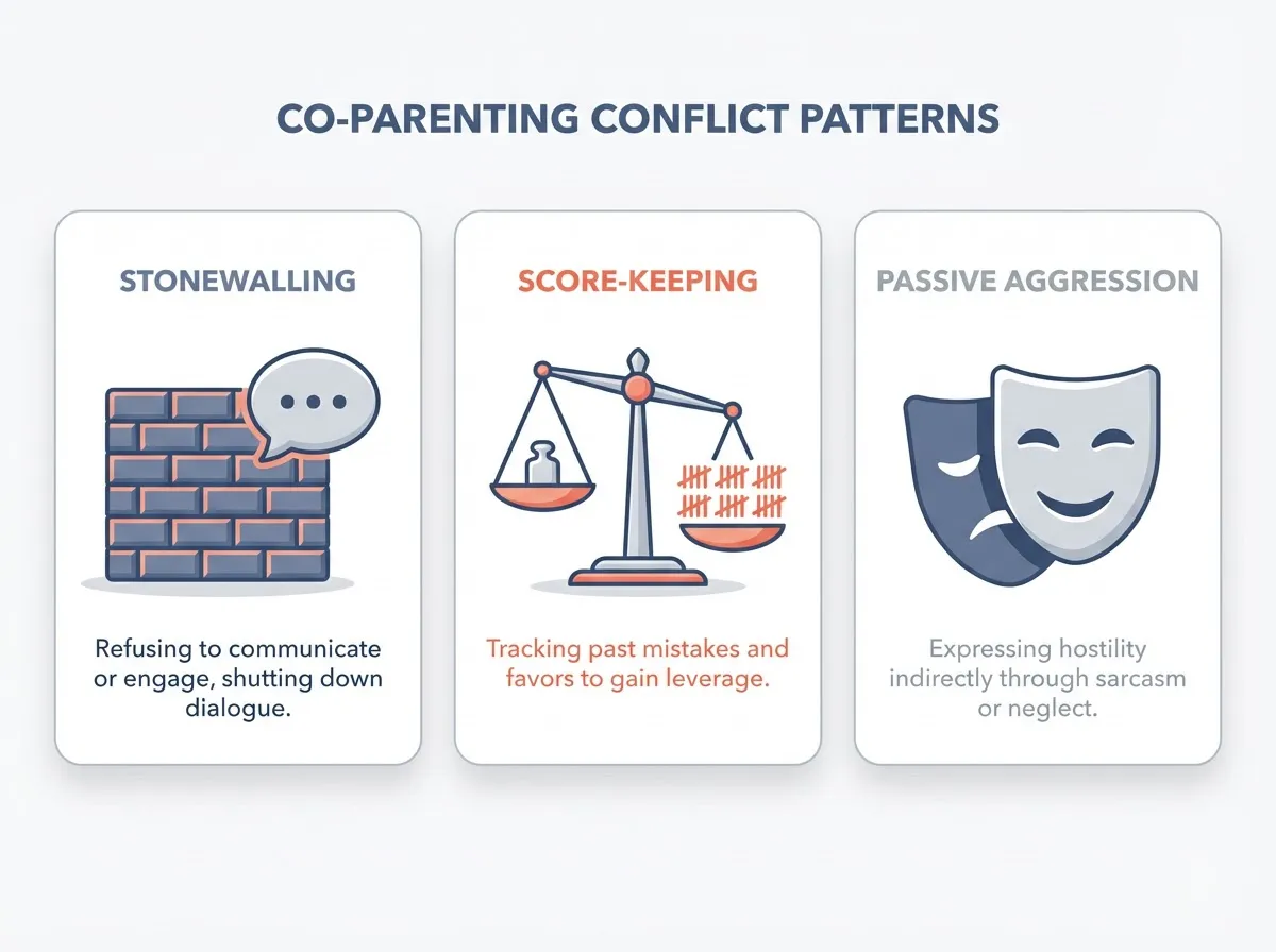 Infographic showing three destructive co-parenting patterns: stonewalling, score-keeping, and passive aggression with icons and brief descriptions