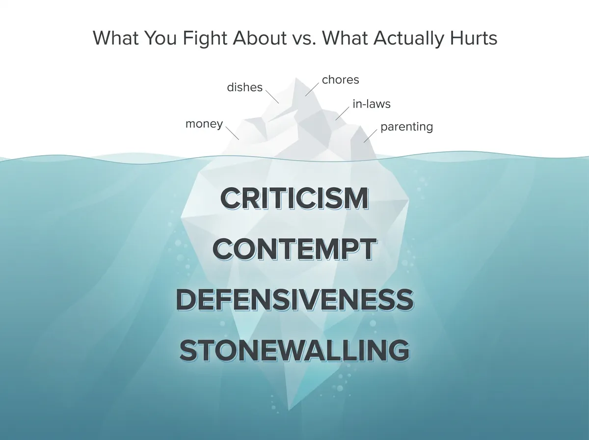 Infographic of an iceberg showing common argument topics above the surface and destructive conflict patterns like contempt and stonewalling below the surface
