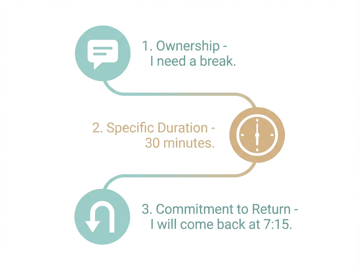 Infographic showing the three elements of a healthy relationship time-out: ownership, specific duration, and commitment to return