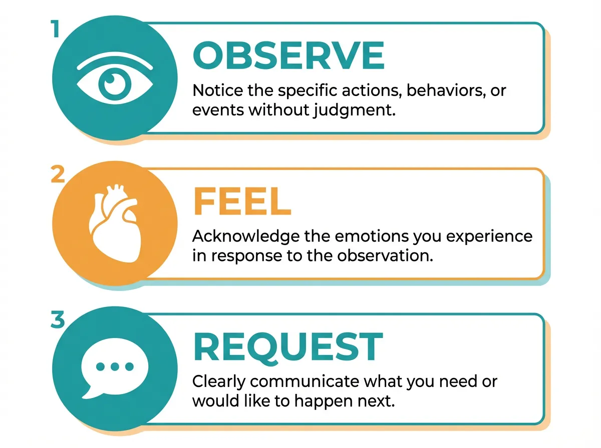 Infographic showing the three-step Observe-Feel-Request script for having a productive roommate conversation