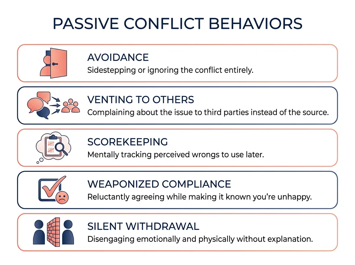 Infographic listing five passive behaviors that contribute to roommate conflicts: avoidance, venting to others, scorekeeping, weaponized compliance, and silent withdrawal