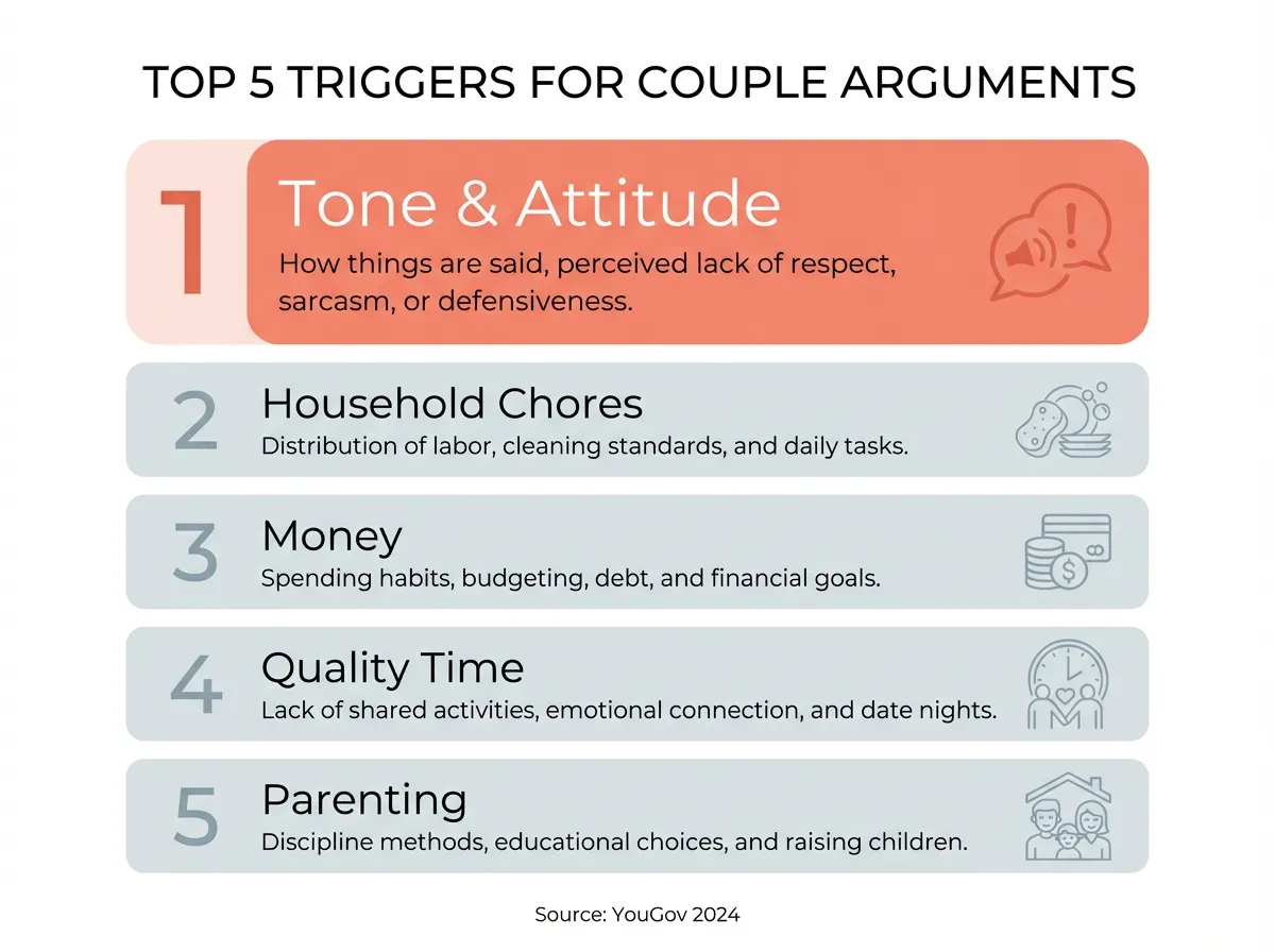 Infographic showing the top 5 triggers for couple arguments, with tone and attitude ranked as the number one cause