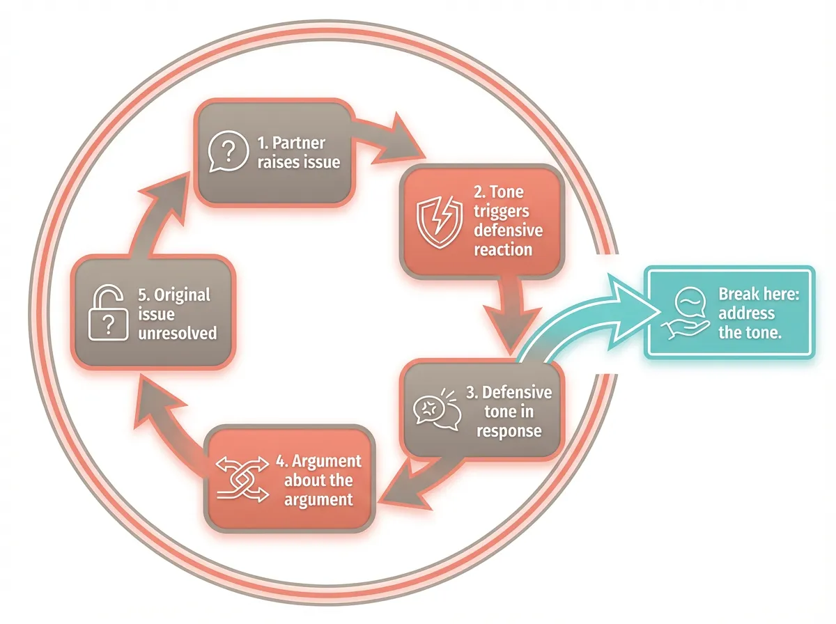 Circular diagram showing the five-step content trap cycle where tone triggers recurring arguments in couples