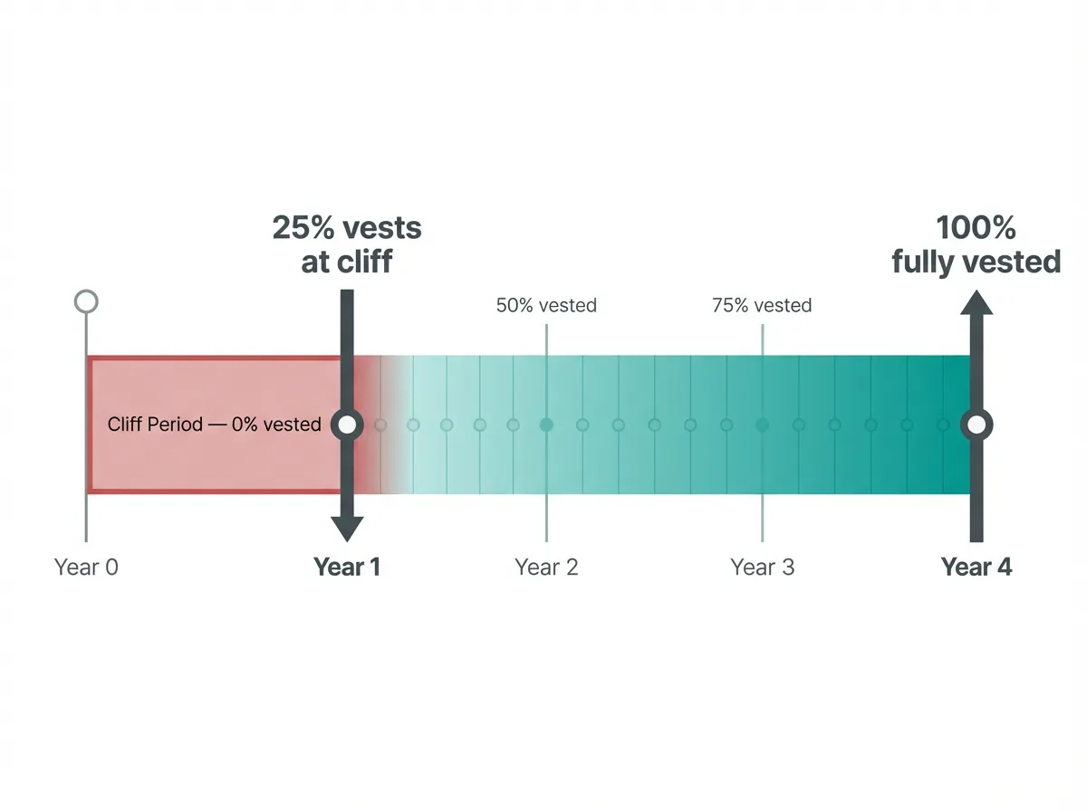 Timeline infographic showing a standard 4-year vesting schedule with 1-year cliff and monthly vesting