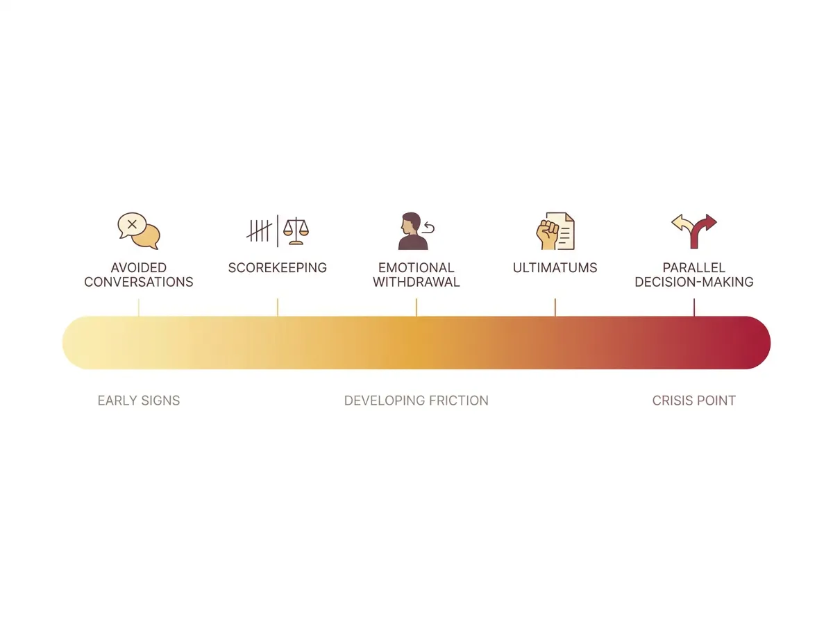 Timeline diagram showing the progression of cofounder conflict warning signs from early tension to relationship crisis, color-coded from yellow to red