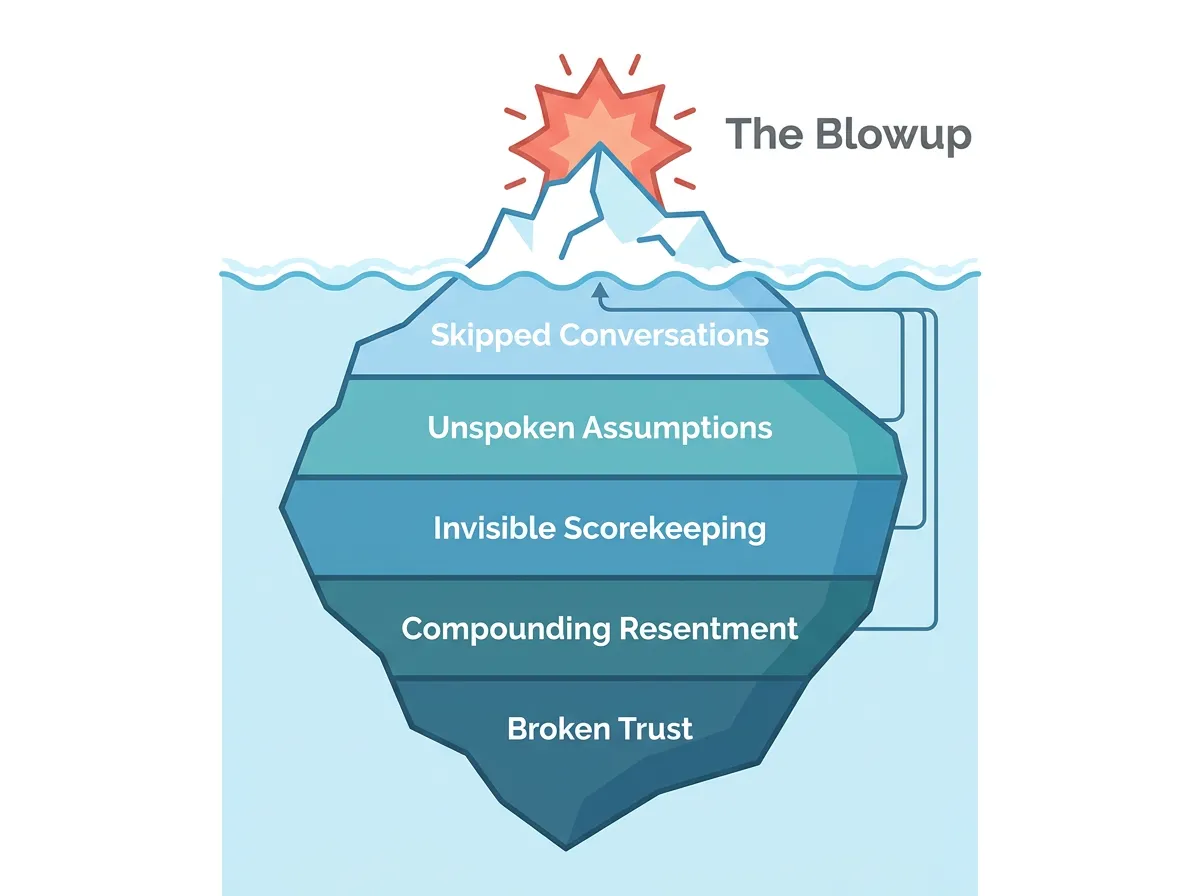 Iceberg infographic showing how small unresolved cofounder conflicts below the surface compound into visible breakups above the waterline