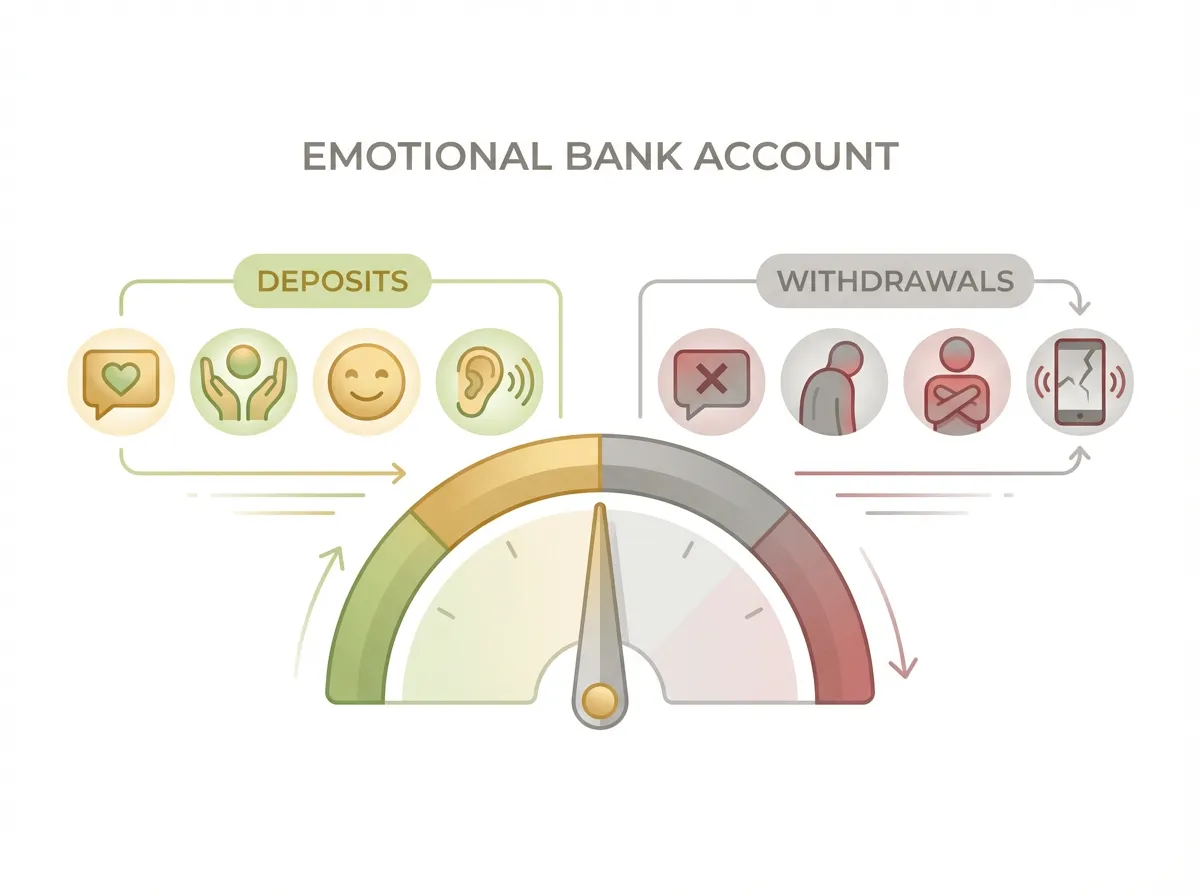 Diagram of the Emotional Bank Account concept showing deposits like listening and affection versus withdrawals like criticism and withdrawal