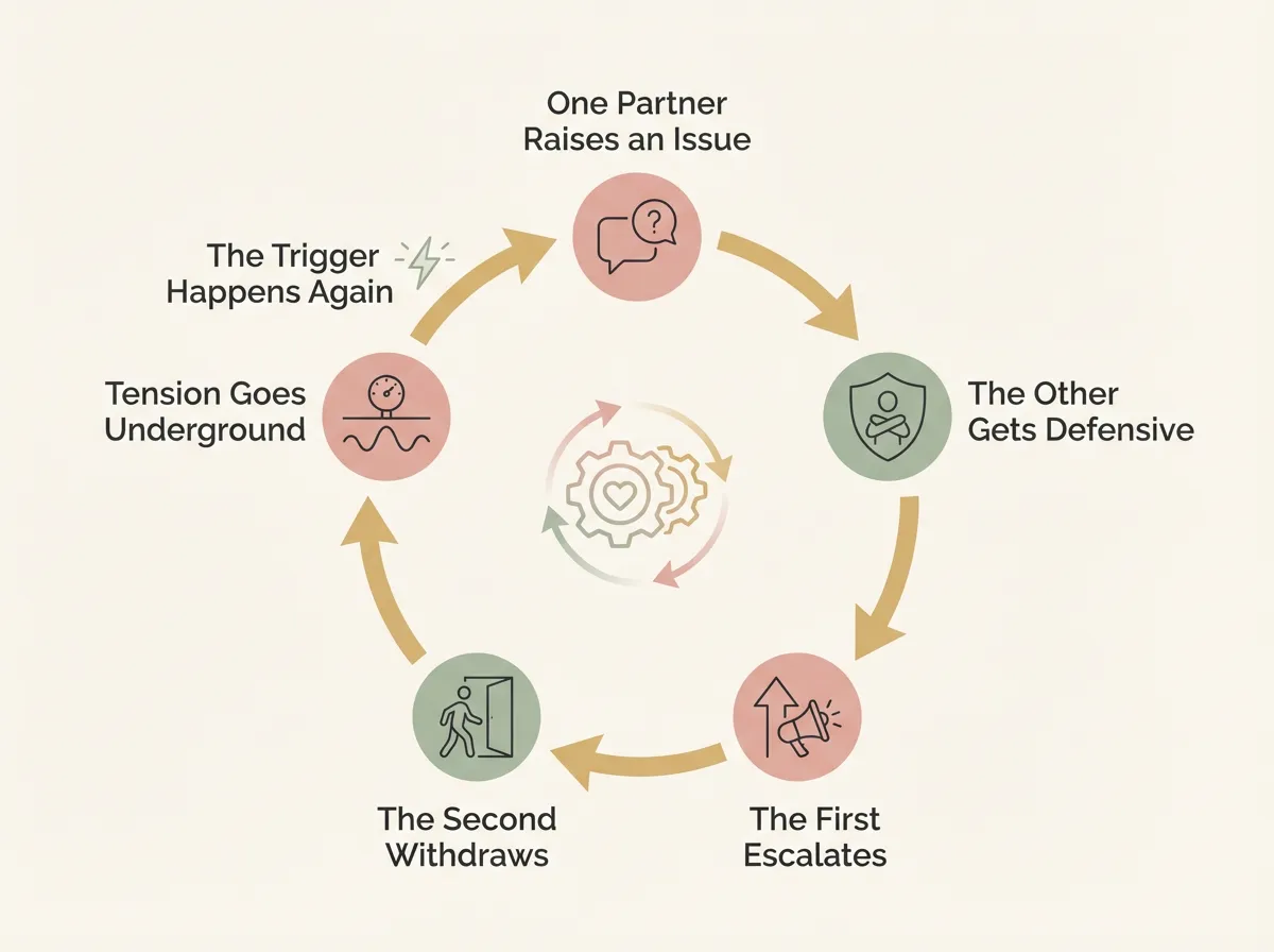 Circular diagram illustrating the pursue-withdraw conflict cycle that couples commonly experience during recurring arguments