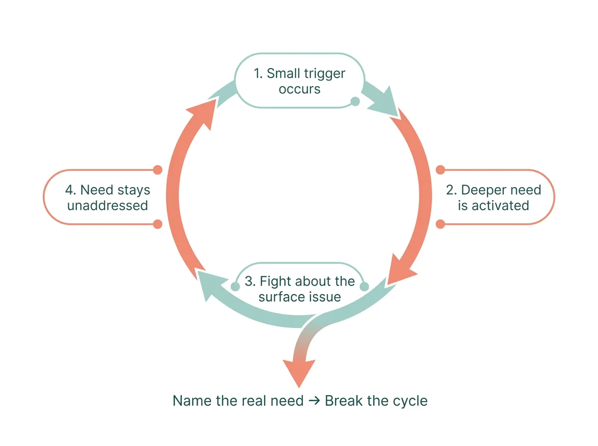 Circular diagram showing the recurring argument cycle: trigger, deeper need activation, surface fight, unaddressed need, with an arrow showing how naming the real need breaks the cycle