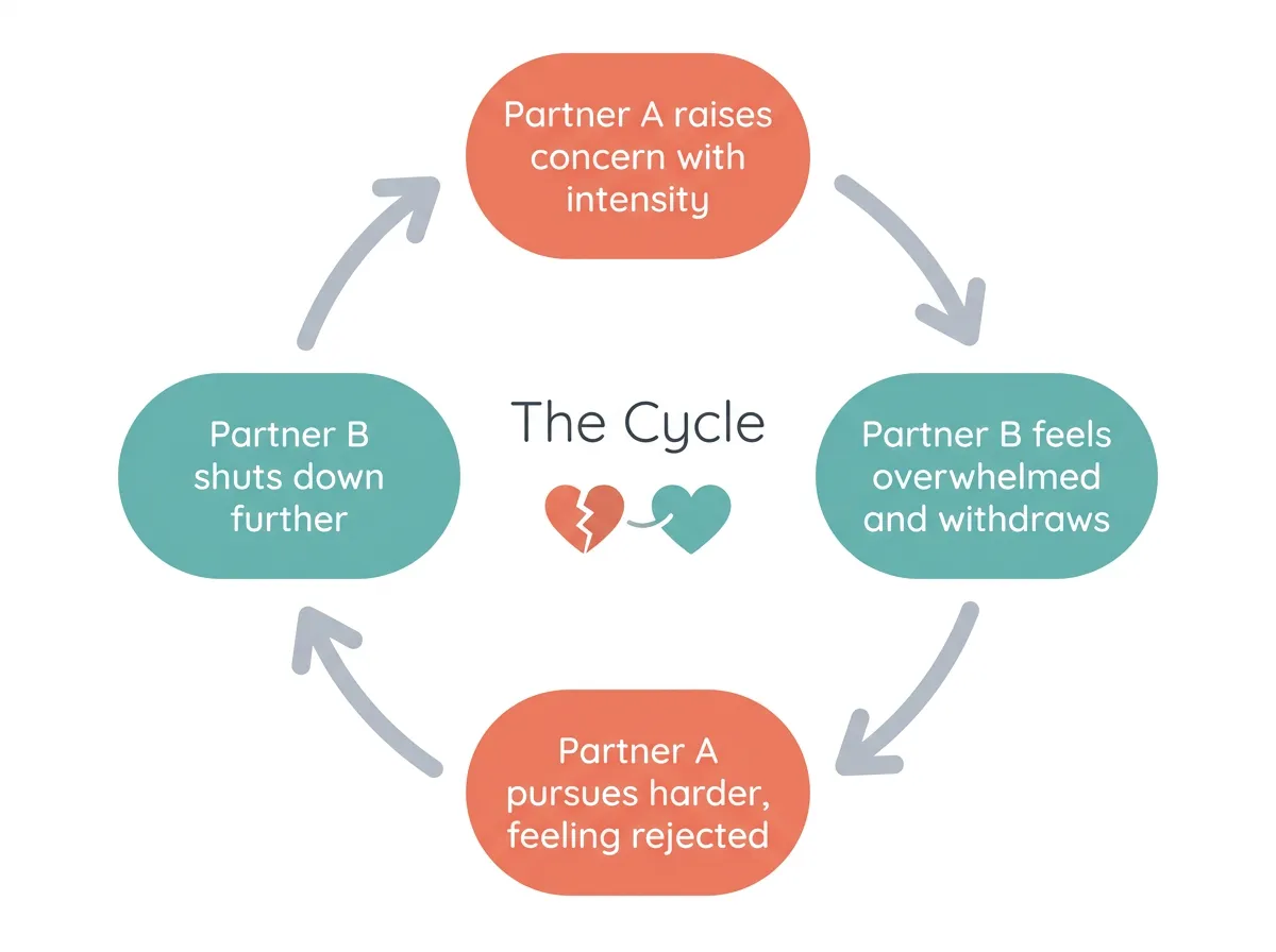 Circular diagram showing the pursue-withdraw conflict cycle between partners with four connected stages
